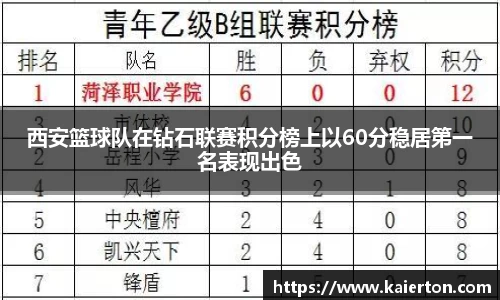 西安篮球队在钻石联赛积分榜上以60分稳居第一名表现出色